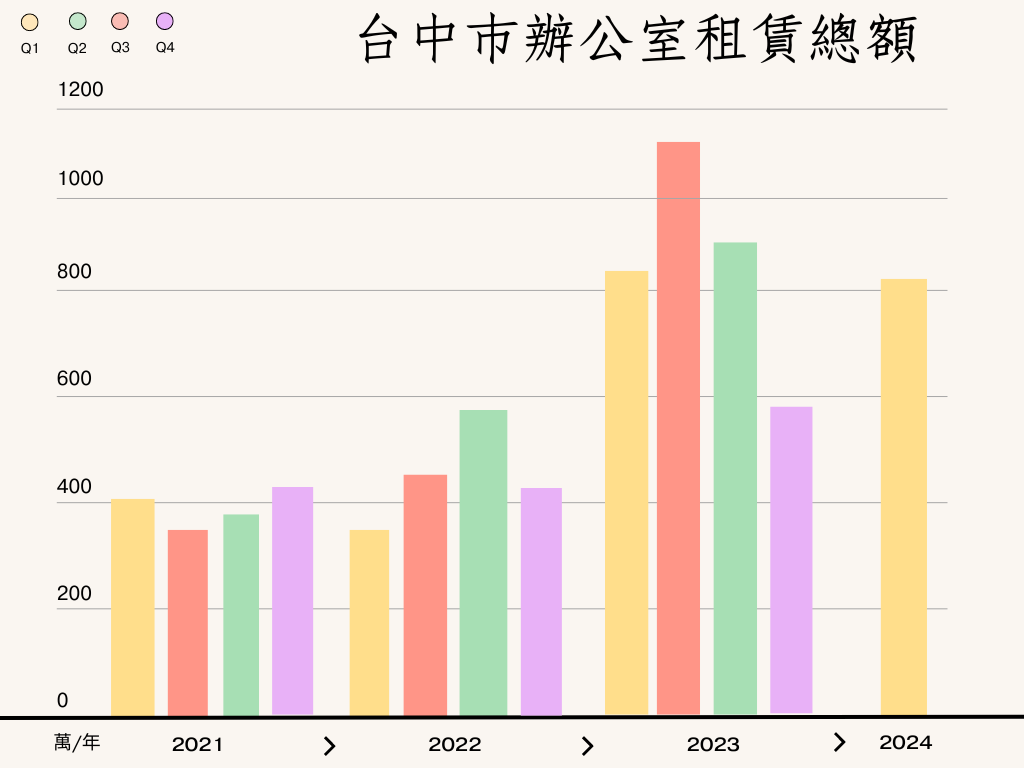 台中七期